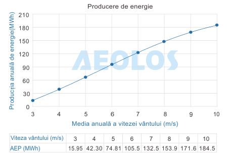 Turbină Eoliană 30 kW producere de energie